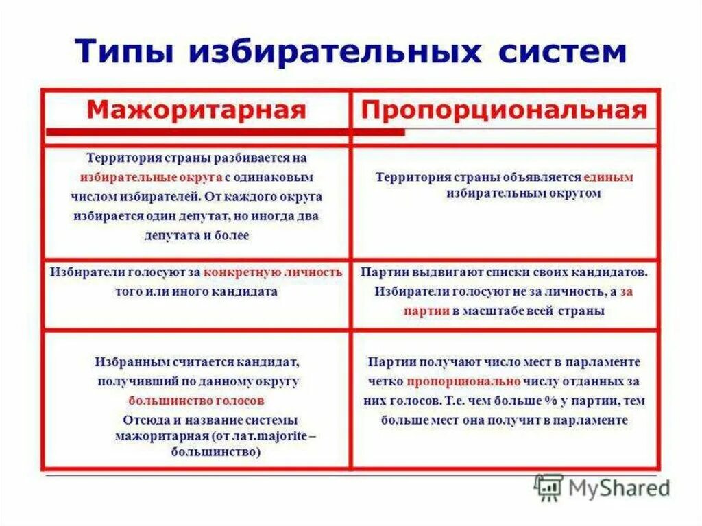 Пропорциональная и мажоритарная избирательные системы таблица. Избирательная система виды признаки. Мажоритарный Тип избирательной системы. Характеристика мажоритарной избирательной системы. Отношения между избирателями и политической партией