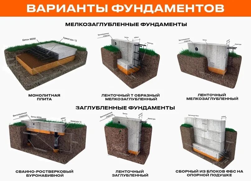Типы фундаментов дома. Типы фундаментов. конструктивные типы фундаментов. типы фундаментов для частного дома. типы фундамента для дома.