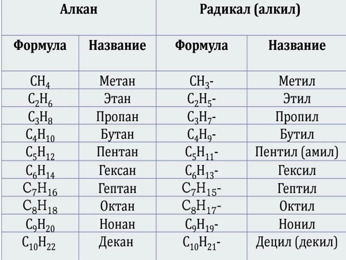 Строение метана этана. Алканы Алкены 10 класс таблица. Алканы формула соединения. Гомологический ряд алканов c1 c10. Таблица алканов и алкенов органическая химия.