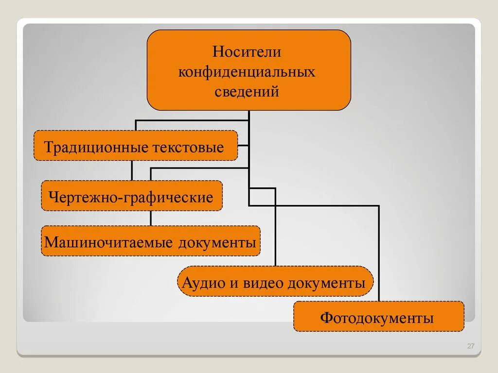 Носители конфиденциальных сведений. Способы передачи конфиденциальной информации. Виды носителей конфиденциальной информации. Виды конфиденциальной информации на предприятии. Объекты конфиденциальных информации