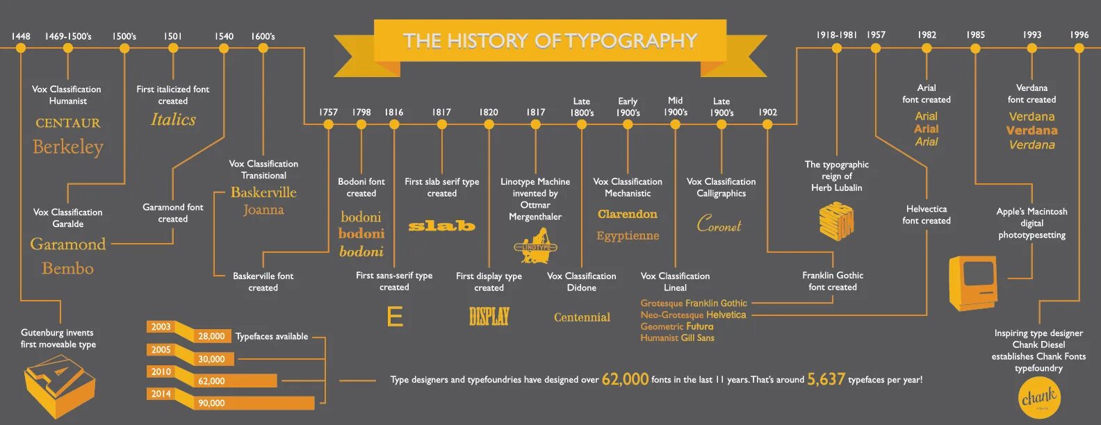 История типографики. Типографика инфографика. История типографики в инфографике. История развития типографики.