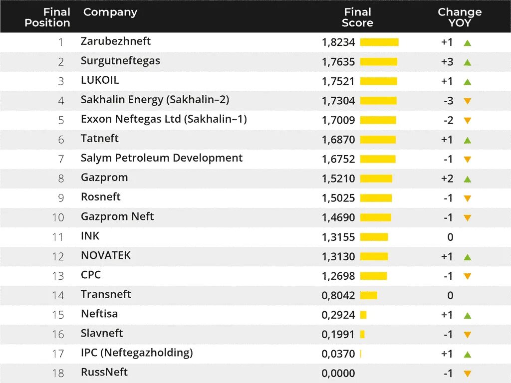 Топ организаций россии. Крупнейшие нефтяные компании России 2020. Российские компании список. Крупнейшие нефтегазовые компании России. Топ нефтяных компаний.