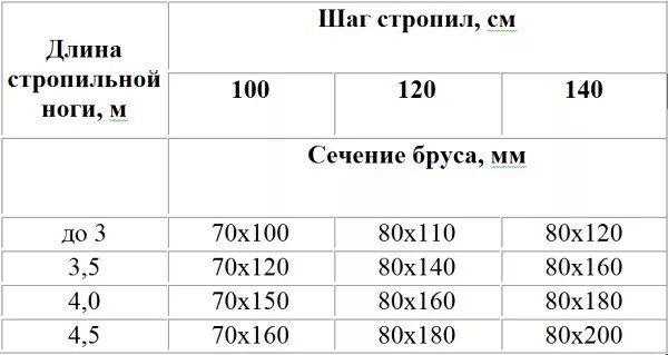 Сечение стропил. Выбор сечения стропильных ног. сечение и шаг стропил таблица. сечение стропил в зависимости от пролета. сечение конькового бруса таблица.