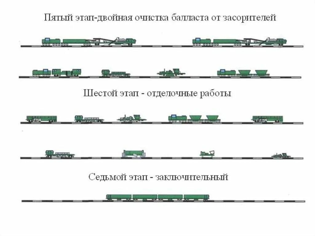 Капитальный ремонт на ЖД схемы. Схема расстановки путевых машин. Схема комплекта машин для капитального ремонта пути. Этапы капитального ремонта ЖД пути.