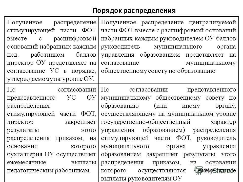 порядок распределения фонда оплаты труда. правила распределения. в каком порядке распределяются. источники формирования и распределения прибыли. в каком порядке распределяются.