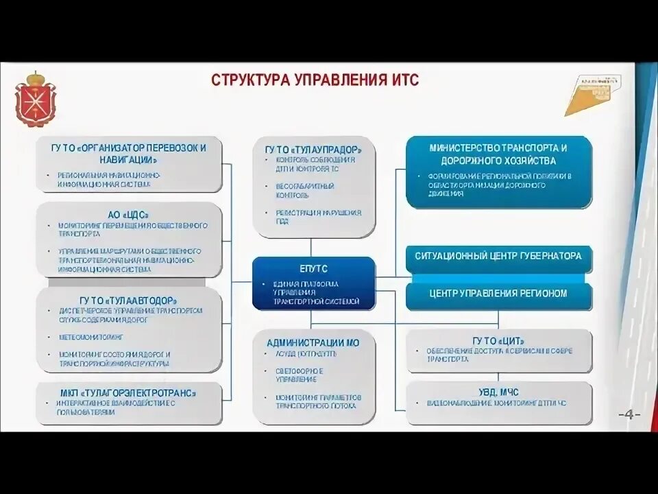 Цдс вятка пассажирского транспорта. Интеллектуальные транспортные системы. Структура метрополитена службы движения. ООО интеллектуальные транспортные системы. Органы управления транспортной системой Москвы.