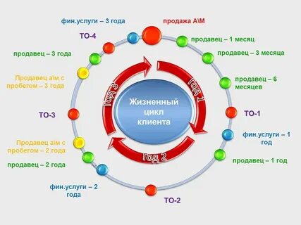 Жизненный цикл машины
