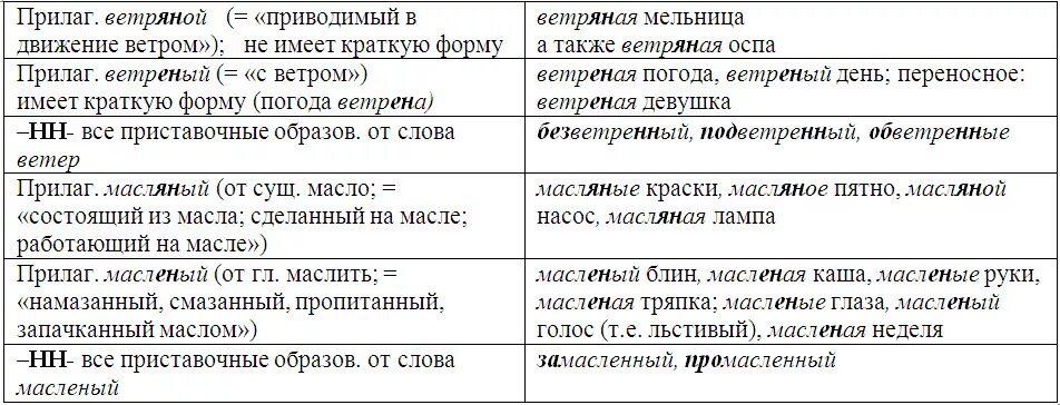 Ветреный ветреный правило. Масляный или масляный как пишется. Ветряная ветреный правило. Масляная или масленая. Как правильно масляный или масленый