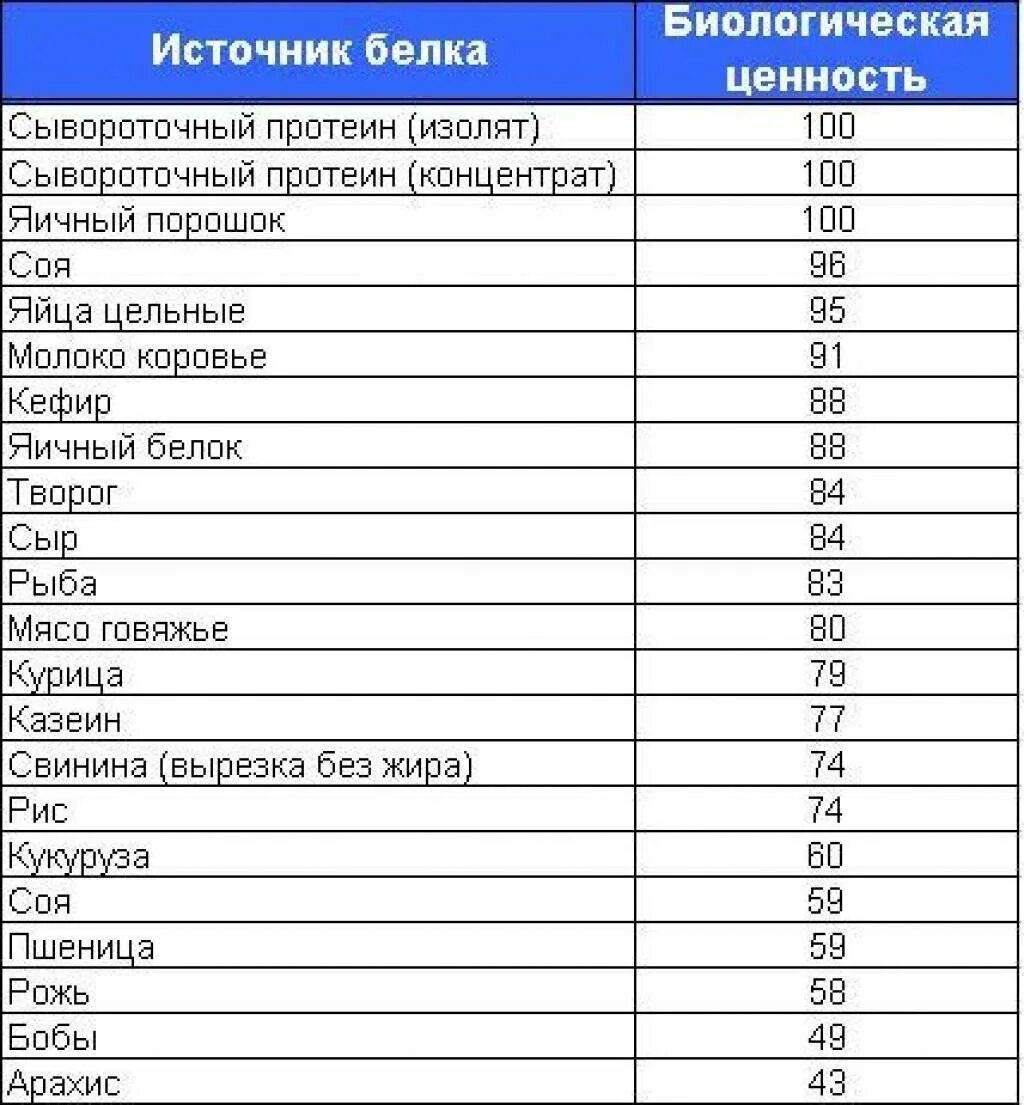 В овощах есть белки. Таблица продуктов с высоким содержанием белка. Продукты с высоким содержанием животного белка таблица. Продукты с самым высоким содержанием белка на 100 грамм таблица. Где содержится протеин в продуктах питания таблица.