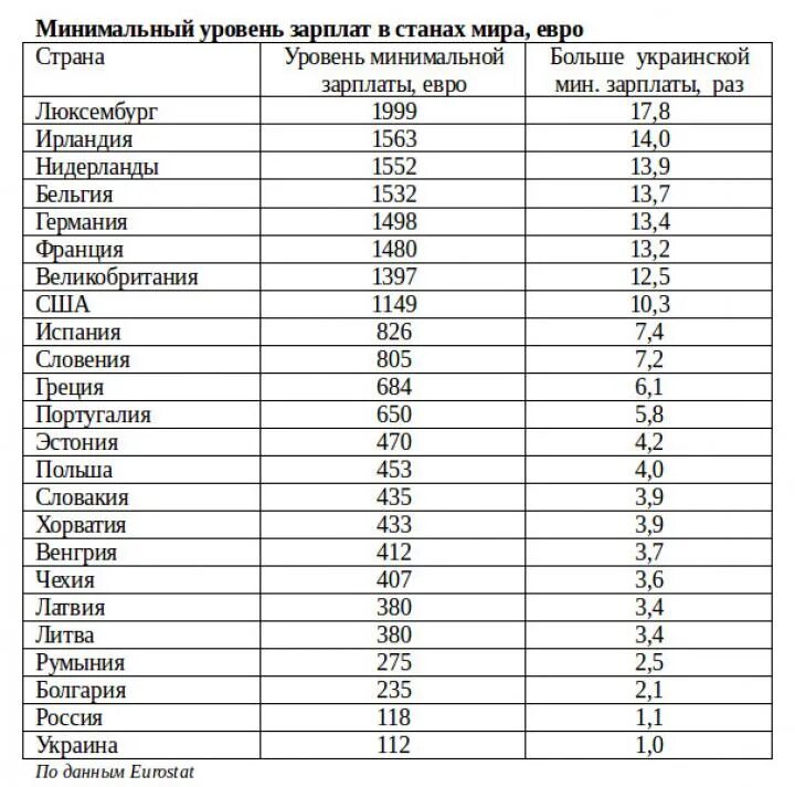 Сколько пенсия в украине. Средняя заработная плата в Европе 2020. Средняя заработная плата в европейских странах таблица. Минимальная заработная плата в Германии. Средний заработок в странах Европы таблица.