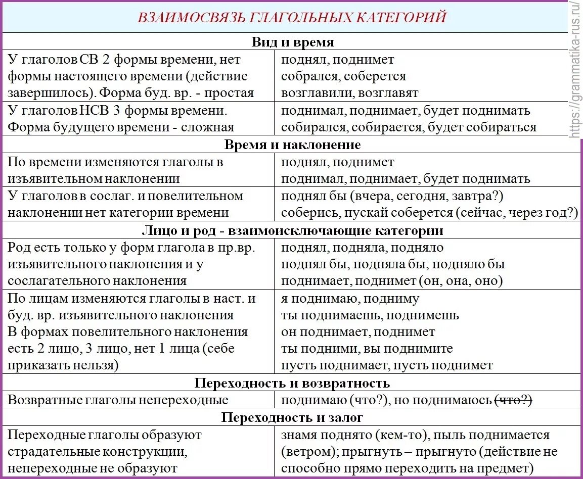 Категория времени глагола примеры. Правила по русскому языку 3 класс времена глаголов. Категория времени глагола в русском языке. Времена глаголов в русском языке таблица. Категория времени глагола.
