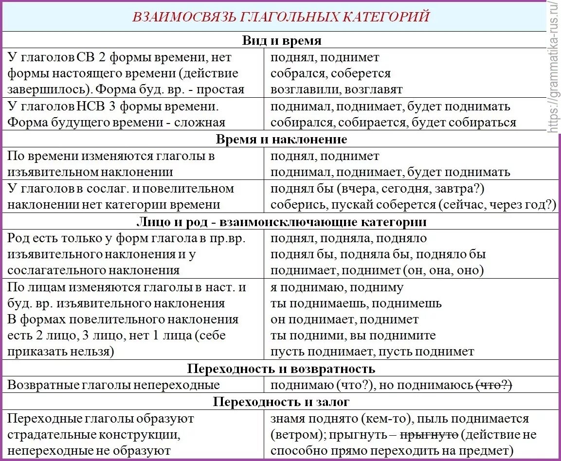 Грамматические категории глагола в русском языке. Категории глагола таблица. Морфологические категории глагола. Типы категории времени