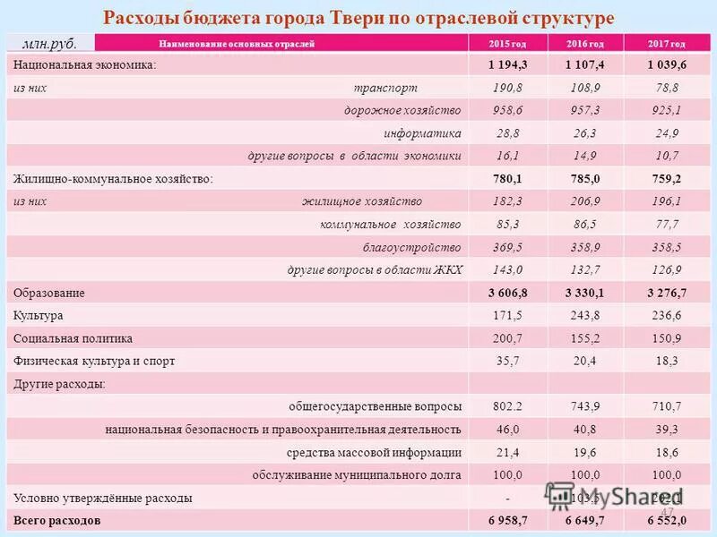 расходы бюджета твери. семейный бюджет доходы и расходы семьи таблица. какие дотации поступают в бюджет орловской области. структура расходов бюджета города. годовой доход.