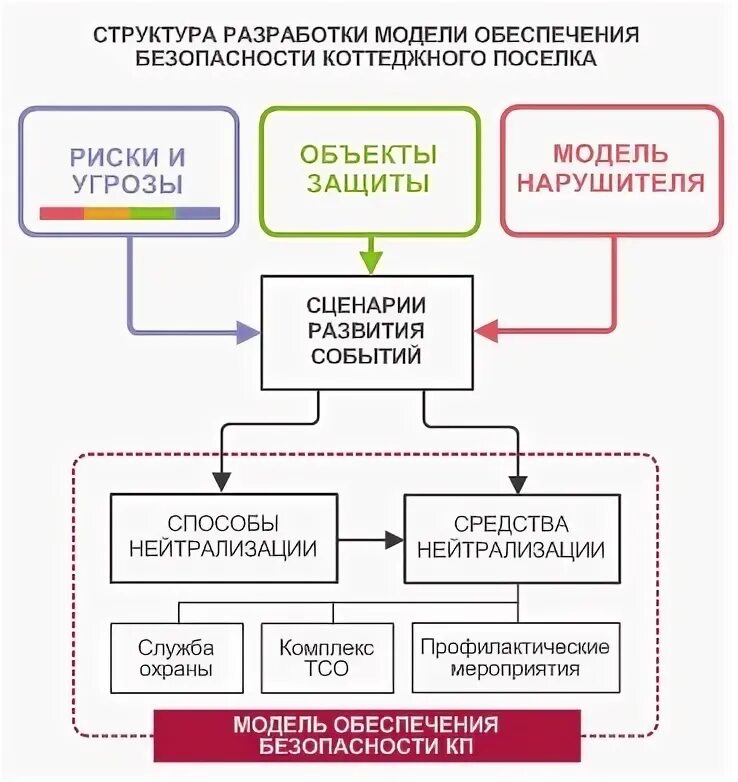 Нейтрализация угроз безопасности. Концепция обеспечения безопасности. Концепция обеспечения безопасности объекта. Концепция безопасности и ее структура. Разработка модели нарушителя.