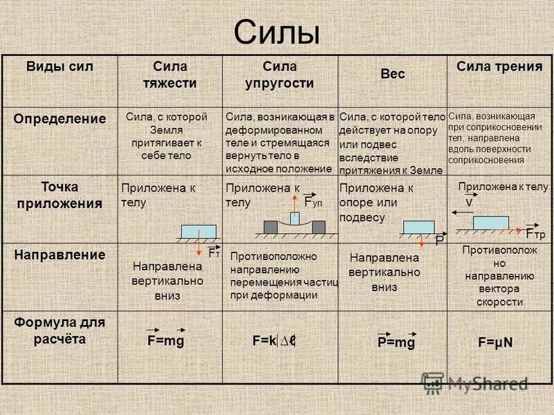 Виды тяжести. Формулы силы тяжести, силы упругости, веса. Точка приложения сила упругости 7 класс физика. Формула по физике сила тяжести, вес. Точка приложения силы трения.