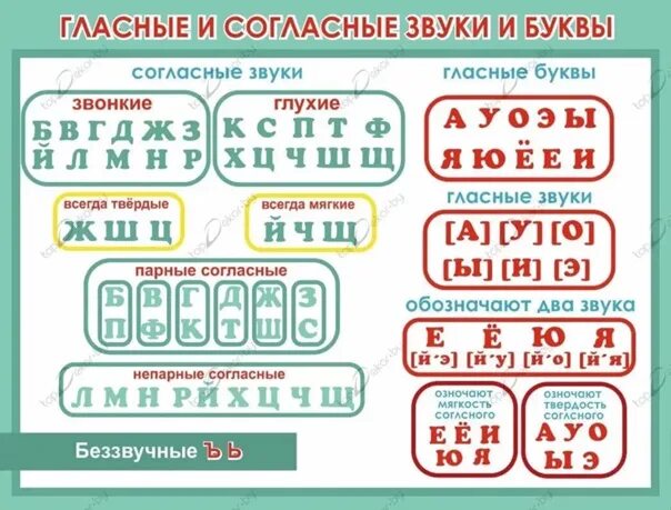 Согласные и гласные буквы в русском языке. Гласные и согласные буквы и звуки в русском языке. Гласные и согласные буквы в русском языке таблица для ребенка 1 класса. Таблица гласных и согласных звуков для 1 класса.