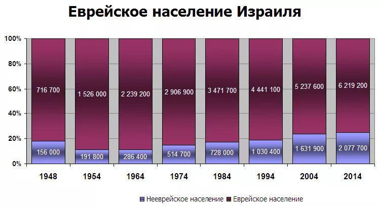 Сколько живет в израиле. Население Израиля диаграмма. Численность населения Израиля. Население Израиля таблица.