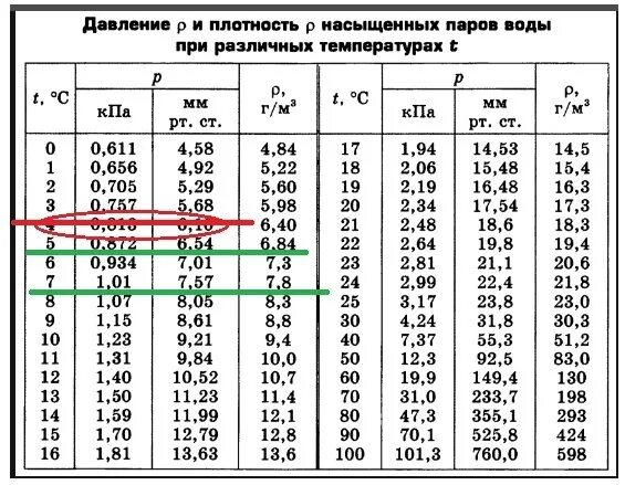 Давление водяных паров при 100 градусах. Плотность насыщенного водяного пара при температуре 12 градусов. давление насыщенного пара при температуре 25 градусов. давление насыщенного пара при 25 градусах цельсия. плотность насыщенного пара в кгм3.