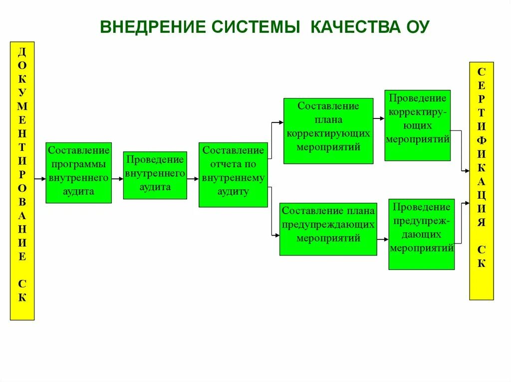 Изменения в смк. Этапы внедрения системы менеджмента качества. Схема этапы внедрения СМК. Последовательность шагов внедрения системы менеджмента качества. Схема внедрения системы менеджмента качества.