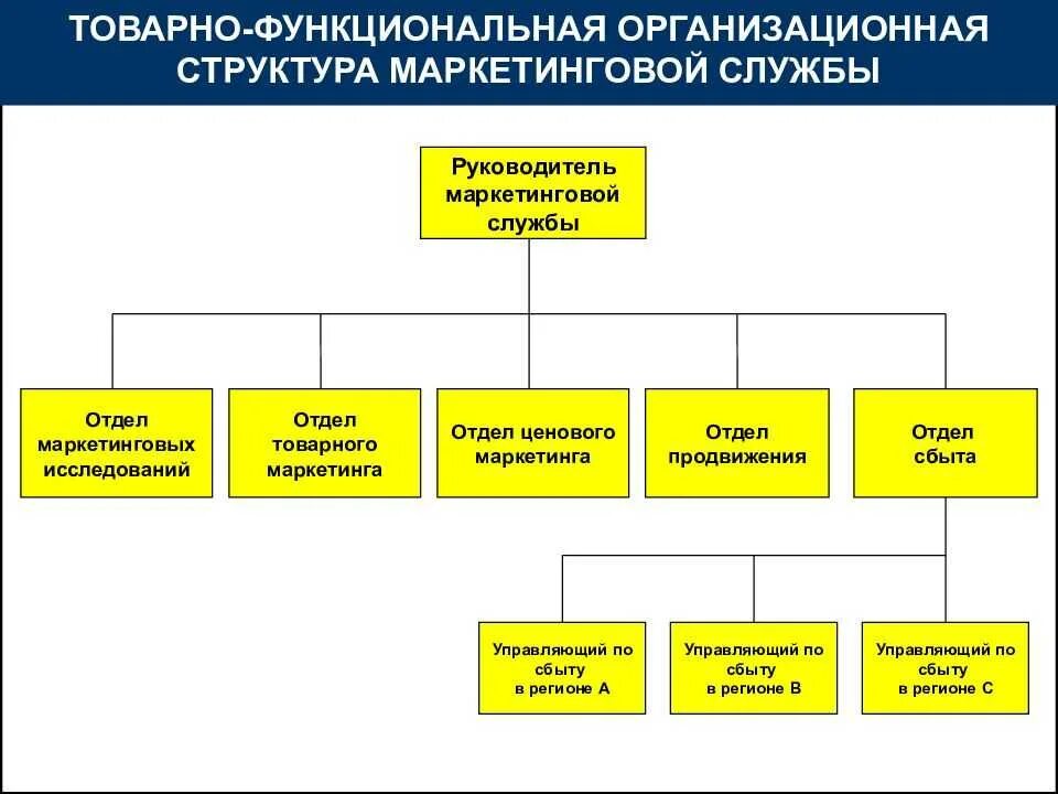 Организует работу отдела. Организационная структура маркетинговой фирмы. Функциональная организация службы маркетинга схема. Схемы организационных структур службы маркетинга на предприятии. Функциональная схема организационной структуры подразделения.