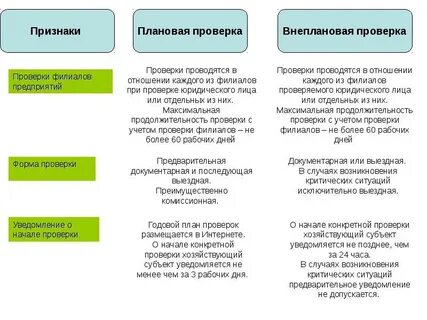 Плановые проверки проводятся в отношении