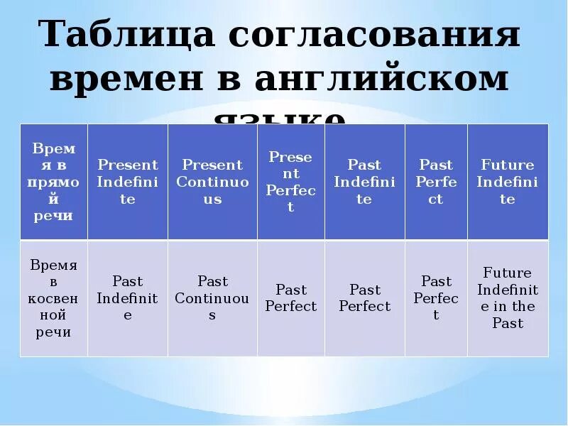 Согласование времен. Согласование времен в английском языке. Согласование времён в аглийском языке. Согласновние времён в английском языке. Согласование времен в английском языке правила