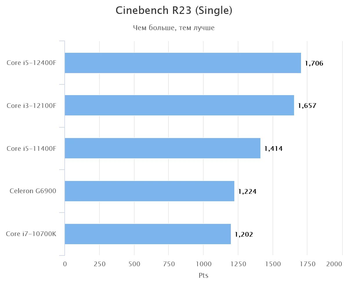 Core i3 12100 vs i5 12400f. Intel Core i5 12400f. 12400f Cinebench. Core i3 12100f. Процессор i5 12400f сравнение