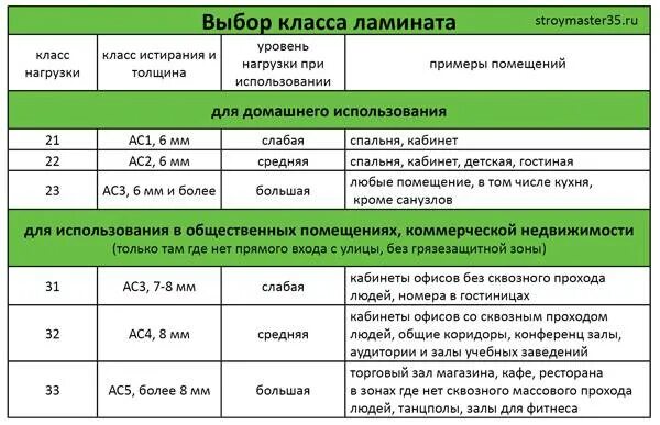 Ламинат классы производители. 31 Класс ламината характеристики. Прочность ламината по классам. Ламинат классификация и характеристики как выбрать. 33 Класс ламината характеристики.