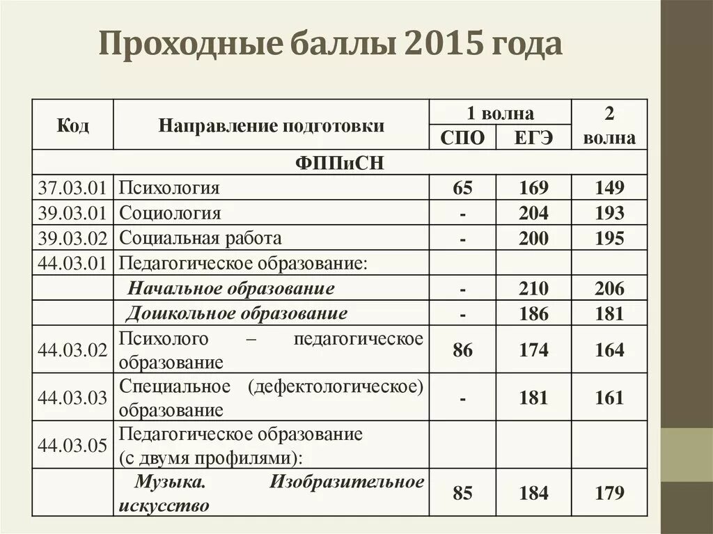 Проходной бал в 9 классе. Проходной балл. Проходные баллы. Пед колледж средний балл. Логопед проходной балл.