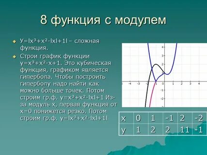 Модуль формы график