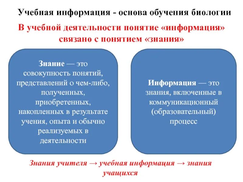 А также учебная информация. Учебная информация. Основы информации. Основа обучения это. Образовательная информация.