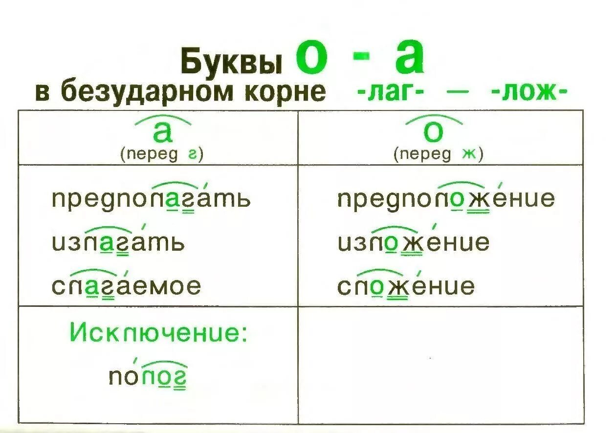 Правописание корня лаг лож. Правописание буквы а-о в корне -лаг-/-лож-.. Правила корни с чередованием лаг лож.