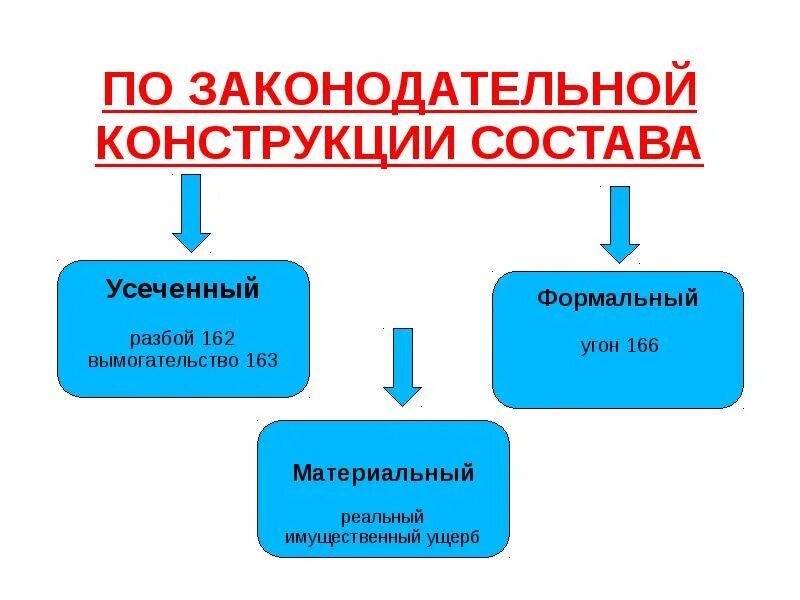 Вид состава по законодательной конструкции. Материальный формальный и усеченный состав