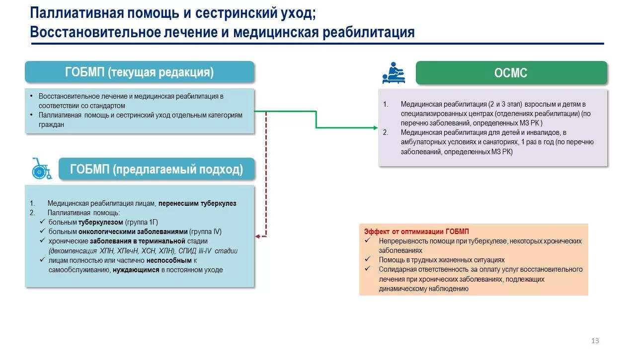 Функции паллиативной помощи. Модель паллиативной медицинской помощи при хсн. показания к паллиативной помощи. принципы паллиативной помощи. этапы паллиативной помощи.