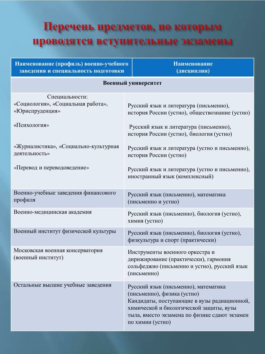 Вступительные экзамены психология. Предметы (дисциплины), по которым проводятся вступительные экзамены.. Предметы по который проводятся вступительные экзамены. 4 Предметы по которым проводят вступительные экзамены. Вступительные экзамены в военные вузы.