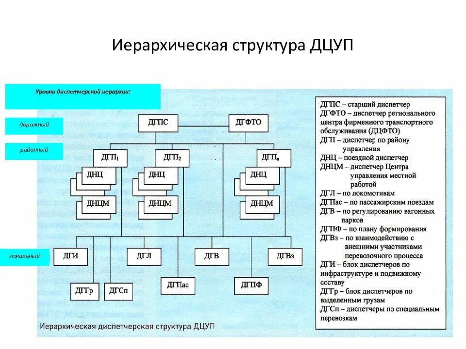 Структура сменного диспетчерского персонала района управления ДЦУП. Структура диспетчерского центра управления перевозками РЖД. Структура диспетчерского управления РЖД. Иерархическая структура ОАО РЖД.