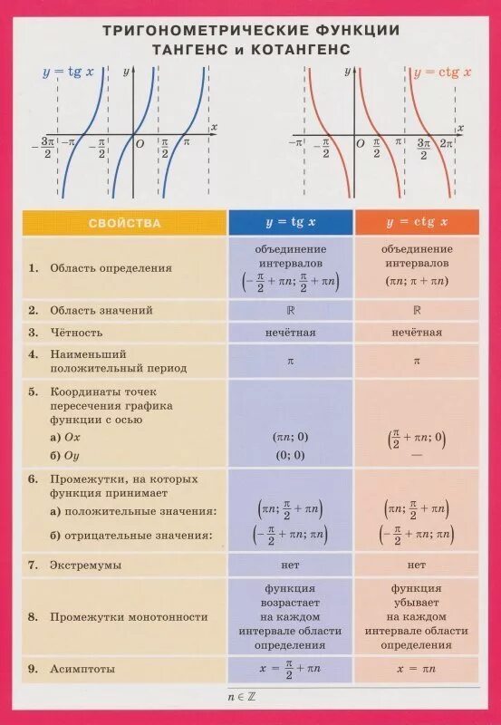 График тригонометрической функции тангенса. Функции тангенса и котангенса их свойства и графики. функции тангенсов и котангенсов тригонометрия. тригонометрические функции тангенс. графики функций тангенса и котангенса.