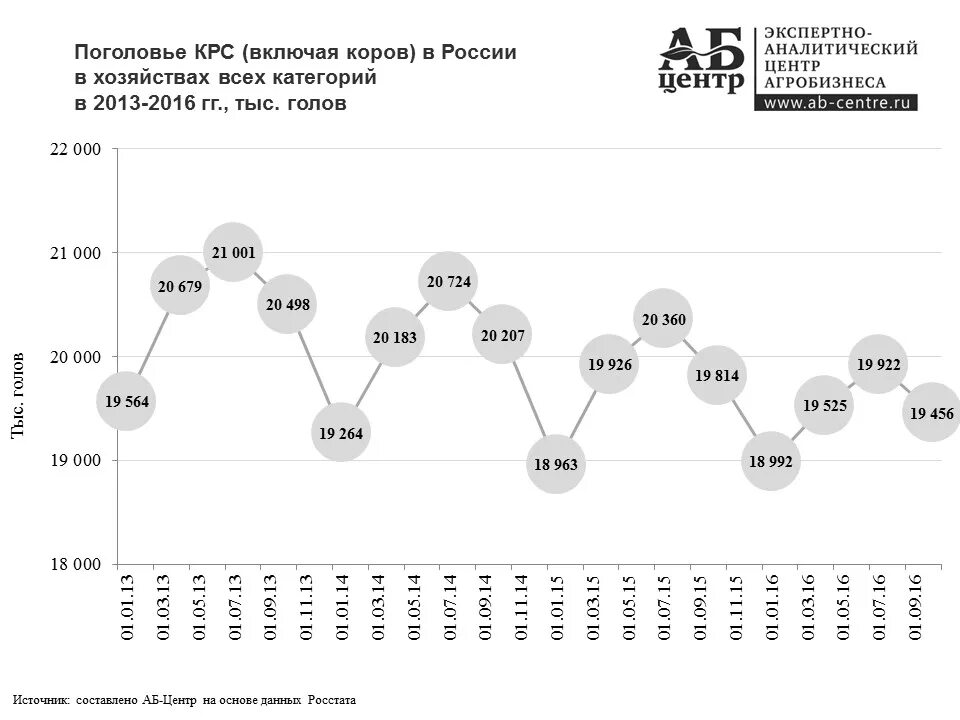 Численность крупного рогатого скота. Численность крупного рогатого скота в россии. динамика поголовья крупного рогатого скота в россии. поголовье крупного рогатого скота в россии по регионам. поголовье крупного рогатого скота в ссср по годам.