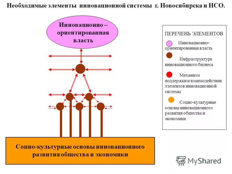 программа инновационного развития. схема формирования инновационной политики. основы инновационного развития. стратегия инновационного развития до 2020. государственная инновационная политика презентация.