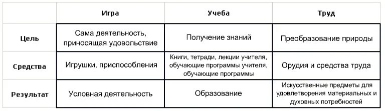 Сходства видов деятельности игра и учеба