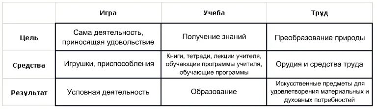 Сравнительная таблица игра учение труд. Сравнительная таблица видов деятельности. Сравнение видов деятельности таблица. Сравнительная характеристика видов труда. Чем отличается учеба от труда