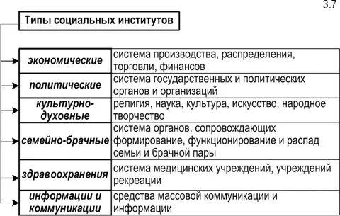 Охарактеризуйте главные социальные институты кратко