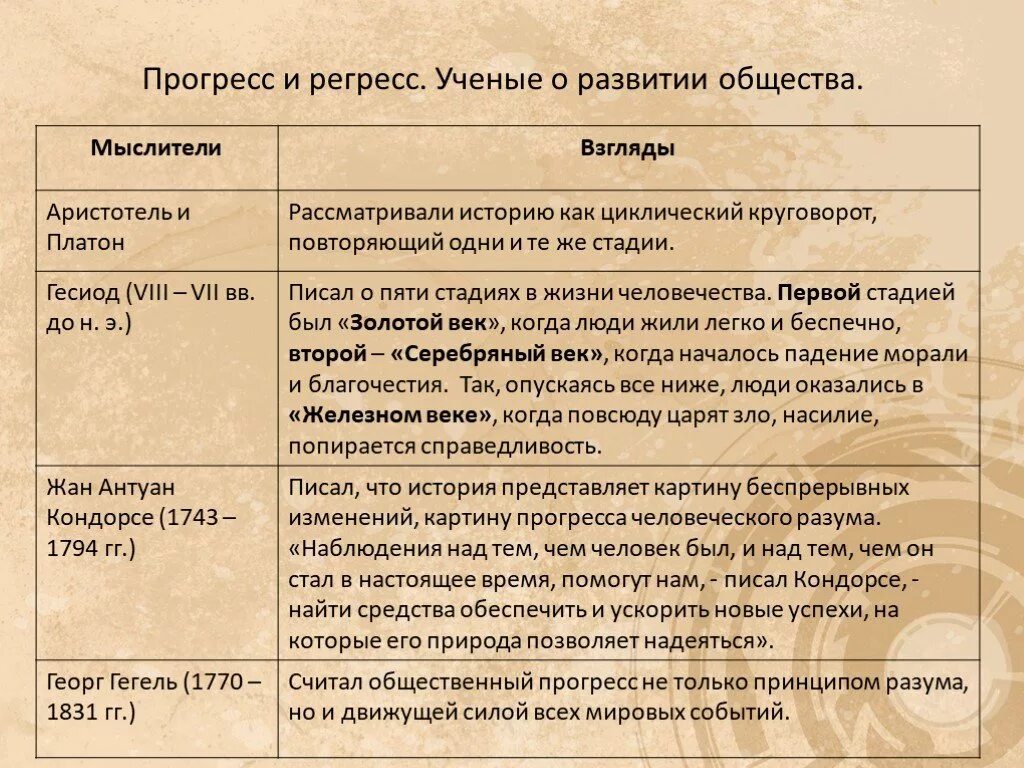 Регресс века. Теория прогресса. Теория исторического прогресса. Критерии социального прогресса и регресса. Теория социального прогресса.