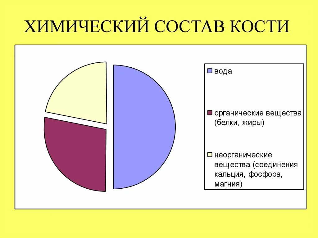 Составьте диаграмму химический состав кости