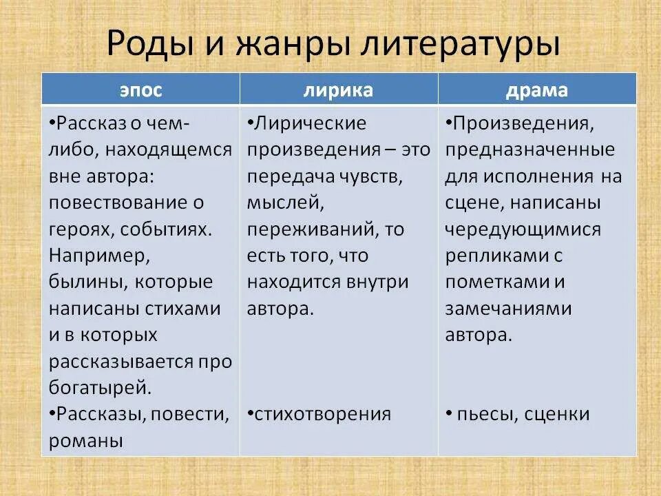 Какие новые жанры и идеи. Роды и Жанры литературы. Роды ижан6ры литературы. Жанры в литературе таблица.