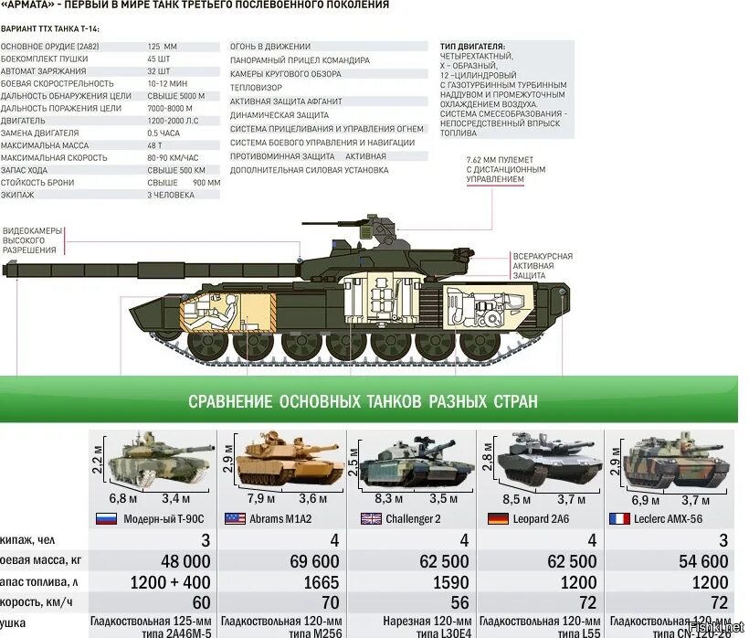 Вес танка Армата и т 90. ТТХ танка Армата т-14. Абрамс и т90 танк характеристики. Танк т-72 технические характеристики дальность стрельбы.