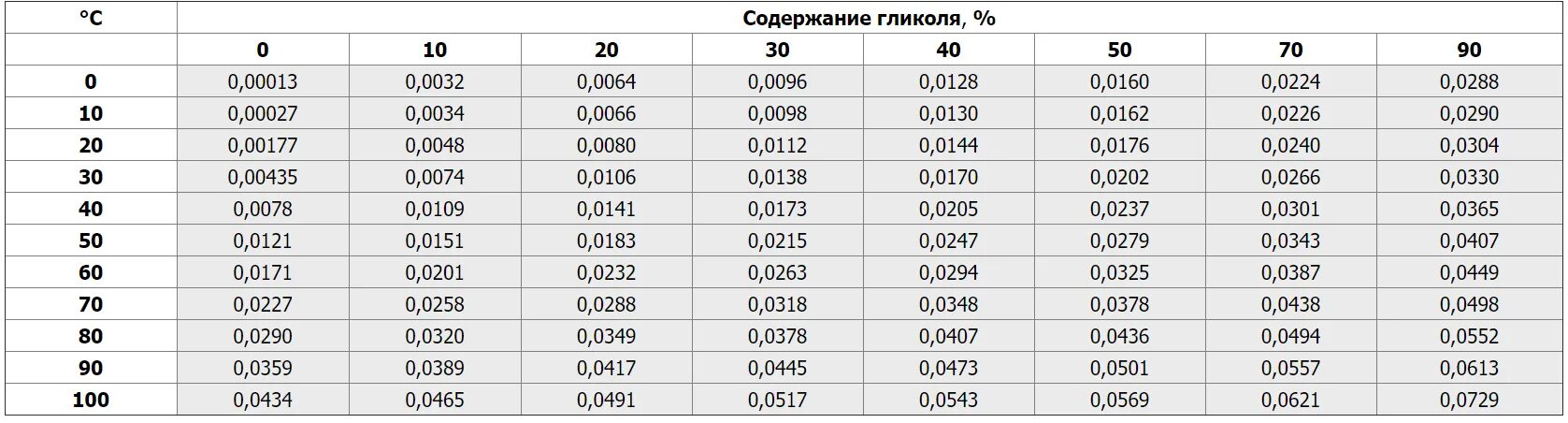 Температурное расширение воды таблица. Коэффициент теплового расширения воды. Коэф объемного расширения воды. Коэффициент теплового расширения воды при 20 градусах. Расширение воздуха от температуры