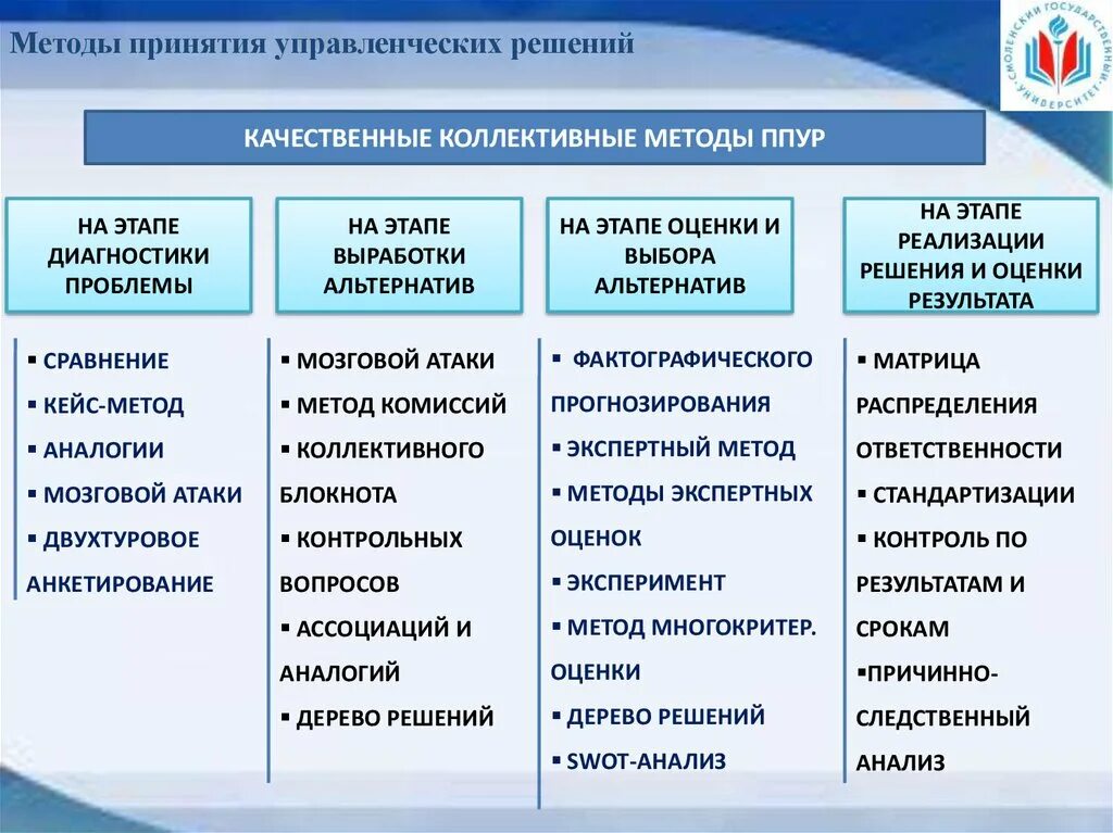 Методы эффективной информации. Способы принятия решений в менеджменте. Схемы классификации методов принятия управленческих решений. Основные группы методов в управленческом решении. Назовите основные методы принятия решений.