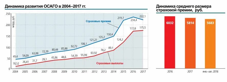 Динамика ОСАГО. Статистика ОСАГО. Динамика выплат ОСАГО. Диаграммы по страховым выплатам.