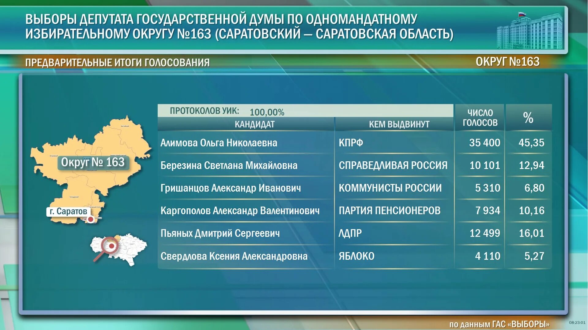 Выборы в госдуму 2021 одномандатные округа. Выборы в госдуму по одномандатным округам. Результаты выборов по избирательному округу. Результаты выборов по одномандатным округам. Результаты выборов по избирательному округу.